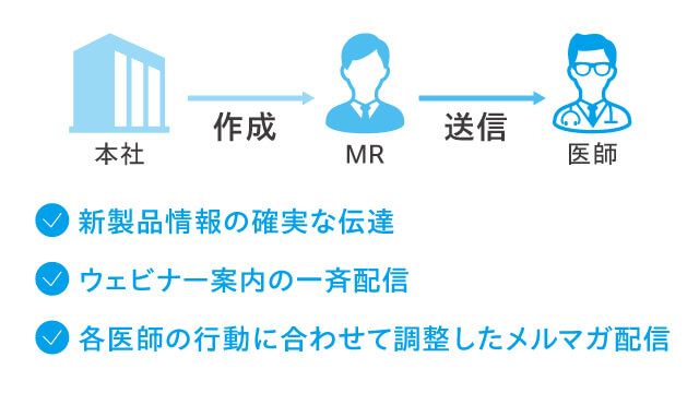 新製品情報の確実な伝達、ウェビナー案内の一括配信、各医師の行動に合わせて調整したメルマガ配信