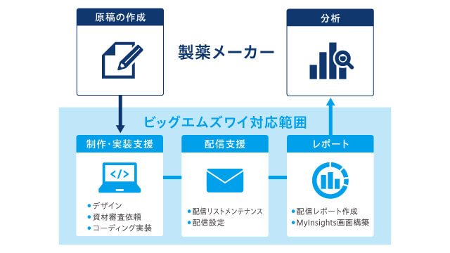 ビッグエムズワイの業務対応範囲：制作・実装支援、配信支援、レポート