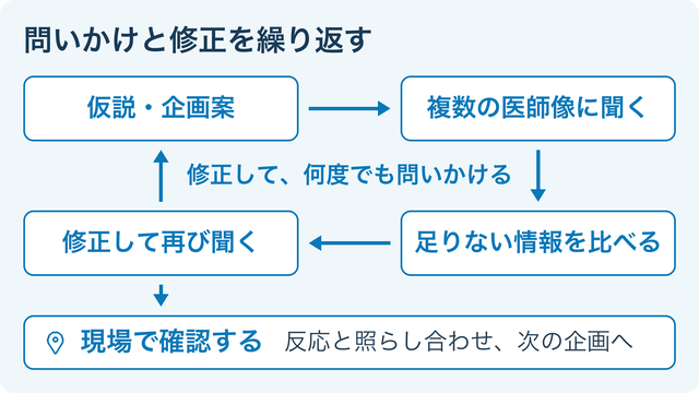 仮説・企画案を複数の医師像に示し、足りない情報を比べ、修正して再び聞く流れ。施策後は現場で確認し、次の企画に生かす。