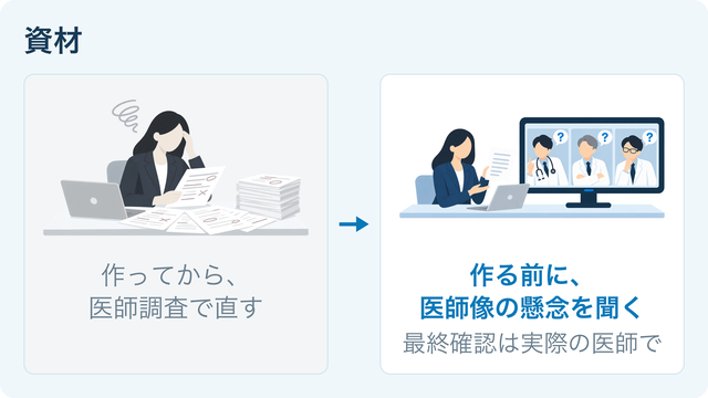 資材の活用例。従来は作ってから医師調査で直す。これからは作る前に医師像の懸念を聞く（最終確認は実際の医師で）。