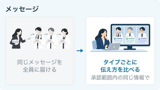 メッセージの活用例。従来は同じメッセージを全員に届ける。これからはタイプごとに伝え方を比べる（承認範囲内の同じ情報で）。