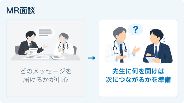 MR面談の活用例。従来はどのメッセージを届けるかが中心。これからは先生に何を聞けば次につながるかを準備。