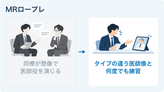 MRロープレの活用例。従来は同僚が想像で医師役を演じる。これからはタイプの違う医師像と何度でも練習。
