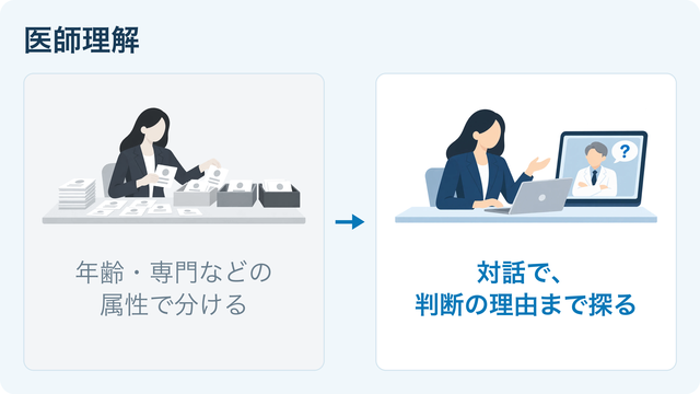 医師理解の活用例。従来は年齢・専門などの属性で分ける。これからは対話で判断の理由まで探る。